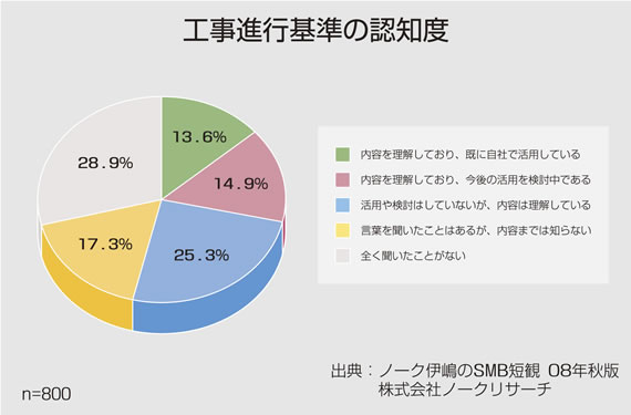 グラフ1:工事進行基準の認知度
