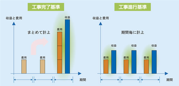 グラフ2:工事基準