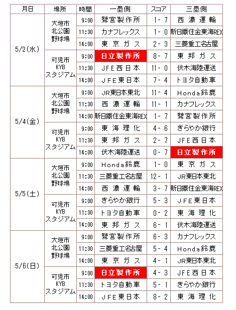 第71回 Jabaベーブルース杯大会 日立製作所野球部