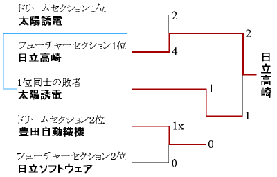 決勝トーナメント