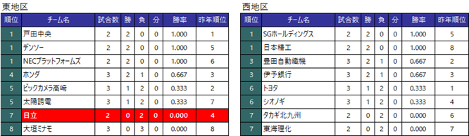 [�`�[�����]��1�ߏI�����_