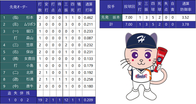 個人成績