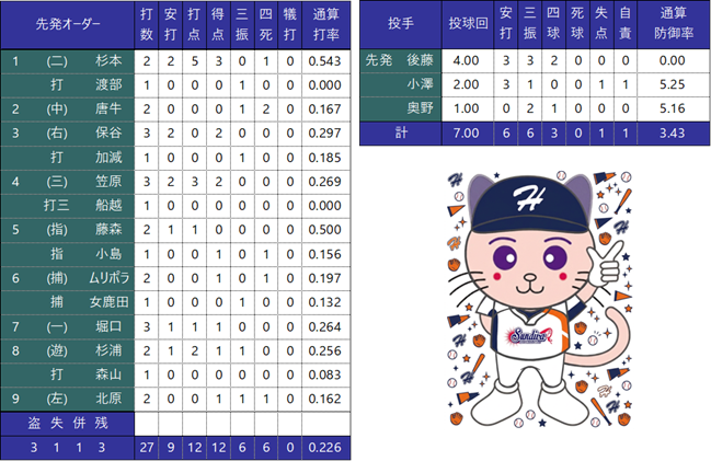 個人成績