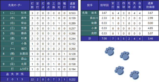 個人成績