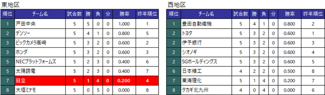 [�`�[�����]��2�ߏI�����_