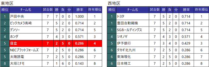 [�`�[�����]��3�ߏI�����_