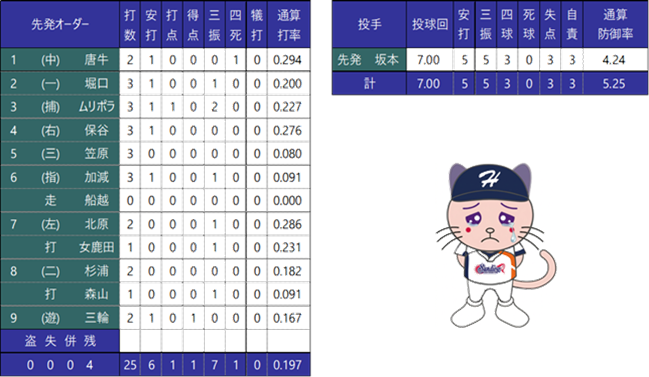 個人成績