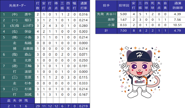 個人成績