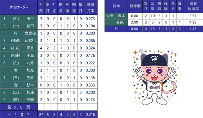 個人成績