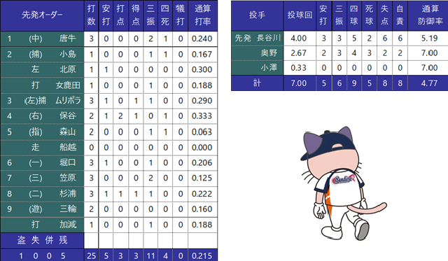 個人成績