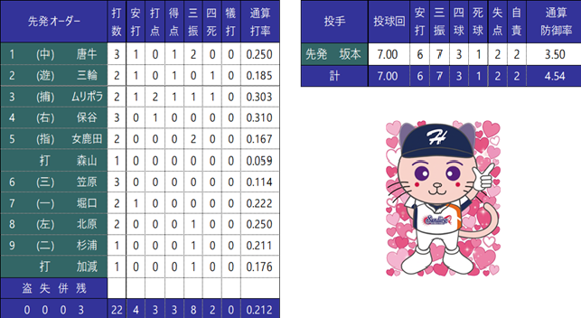 個人成績