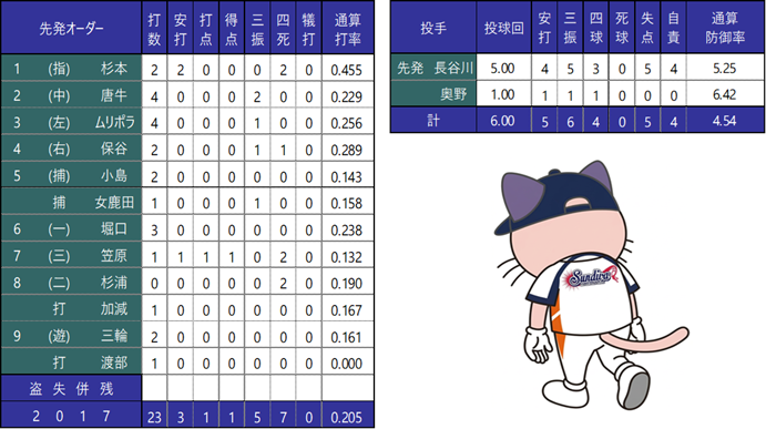 個人成績