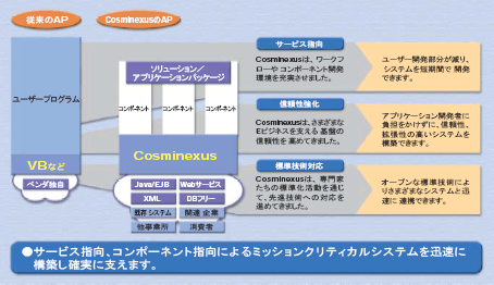 $B?WB.$J%S%8%M%9%W%m%;%99=C[$r;Y$($k(BCosminexus