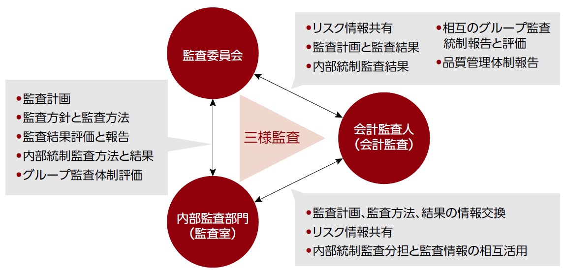 統制 内部 内部統制