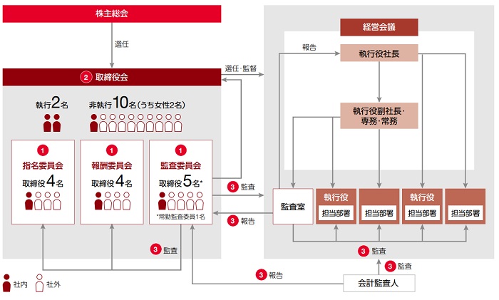 コーポレートガバナンス体制 株主 投資家向け情報 日立