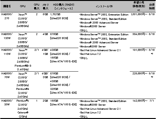 HA8000シリーズ新モデル