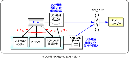 $B%=%U%HEECS%=%j%e!<%7%g%s%5!<%S%9!J?^!K(J