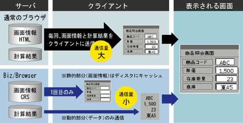 Biz/Browser の高速レスポンスの仕組み