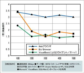 Biz/Browser の応答速度比較