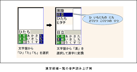 漢字候補一覧の音声読み上げ例(図)