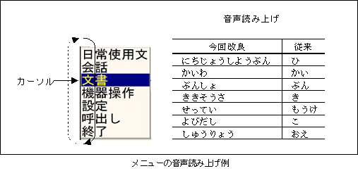 メニューの音声読み上げ例(図)