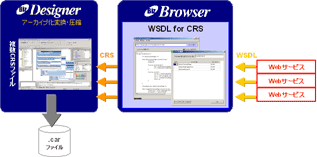 Webサービスとの基本的な連携イメージ