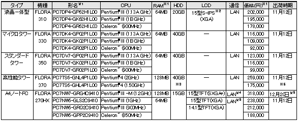 FLORA 300/200$B%7%j!<%:(J