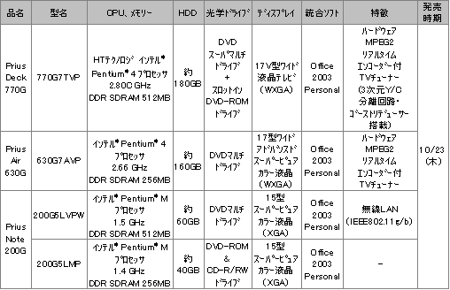 $B:#2sH/I=$N?7@=IJ$N35MW(B