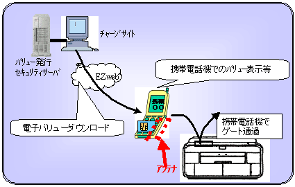 交通系のゲート通過の利用イメージ