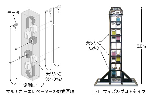「循環式マルチカーエレベーター」の駆動原理と1/10サイズのプロトタイプ