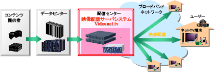 [画像]高性能映像配信サーバシステム「Videonet.tv」のイメージ