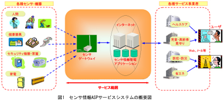 [$B?^(B1]$B%;%s%5>pJs(BASP$B%5!<%S%9%7%9%F%`$N35MW?^(B