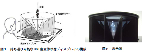 [画像]左:持ち運び可能な360度立体映像ディスプレイの構成、右:表示例