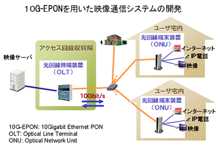 [}]10G-EPONpfʐMVXe̊J