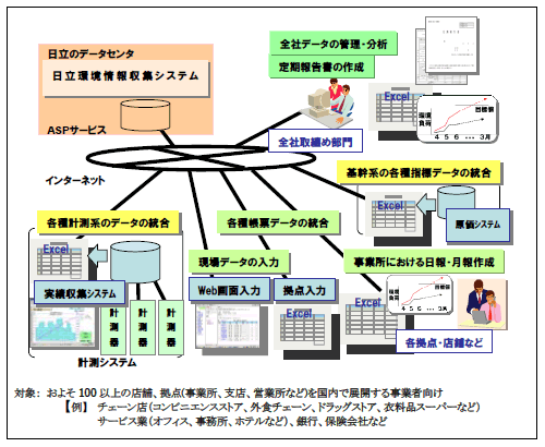 [摜]uEcoAssist-Enterprise-LightṽVXeTv}BΏ:悻100ȏ̓X܁A_(ƏAxXAcƏȂ)œWJ鎖ƎҌ