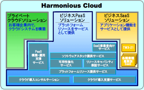 [図]Harmonious Cloudの体系図