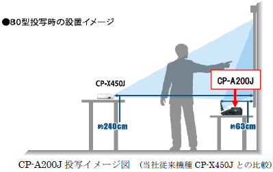 [C[W]CP-A200JʃC[W}@(Џ]@CP-X450JƂ̔r)