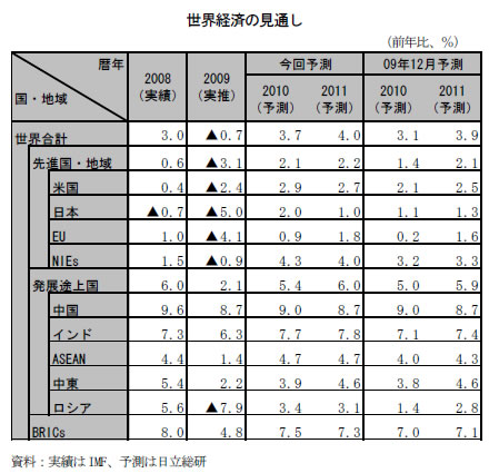 経済表