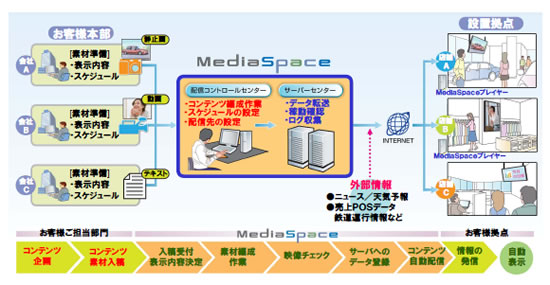 [イメージ]デジタルサイネージプラットフォーム「MediaSpace」の概要