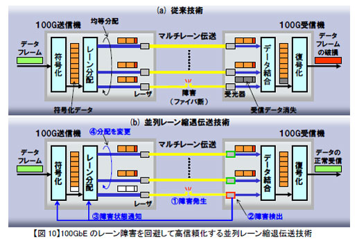 y}10z100GbẼ[QčM񃌁[kޓ`Zp