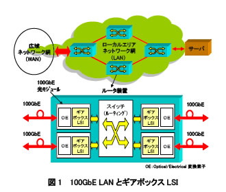 [図1]100GbE LANとギアボックスLSI