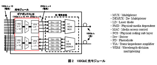 [図2]100GbE 光モジュール