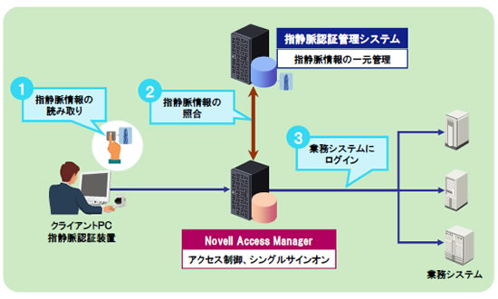 uwÖ|Novell Access ManagerAgVXevTv}