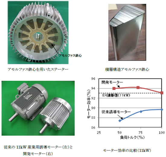 [画像](左上)アモルファス鉄心を用いたステーター、 (右上)積層構造アモルファス鉄心、 (左下)従来の11kW産業用誘導モーター【左】と開発モーター【右】、 (右下)モーター効率の比較(11kW)