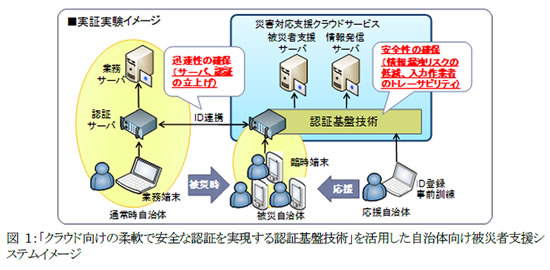 図1 :「クラウド向けの柔軟で安全な認証を実現する認証基盤技術」を活用した自治体向け被災者支援システムイメージ