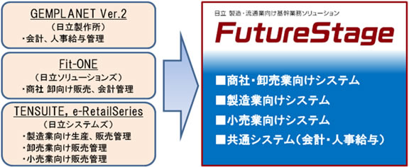 [}]uFutureStagev̐iQ̓AuhɂĂ̊Tv}