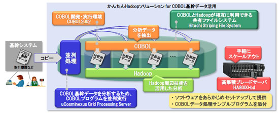 [画像]「かんたんHadoopソリューション for COBOL基幹データ活用」の概要図
