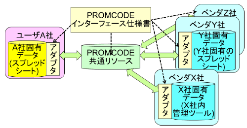 [図] PROMCODEインターフェース仕様書を介したプロジェクト管理データの一元管理