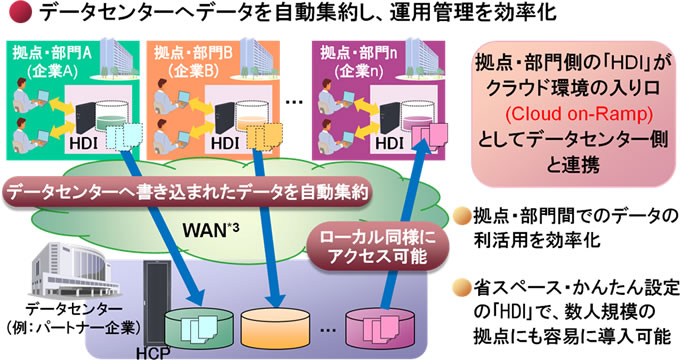 [画像]今回開発した「Hitachi Data Ingestor」を利用した「Cloud on-Rampソリューション」の概要図
