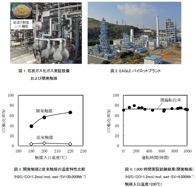 [画像](左上)図1 : 石炭ガス化ガス実証設備および開発触媒 (右上)図2 : EAGLEパイロットプラント (左下)図3 : 開発触媒と従来触媒の温度特性比較 (右下)図4 : 1,000時間実証試験結果(開発触媒)
